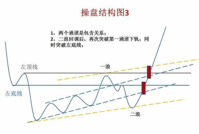 一华尔街顶级交易员讲述：熟记主力操盘结构图，跟个好庄！这才是你赚钱的根本！