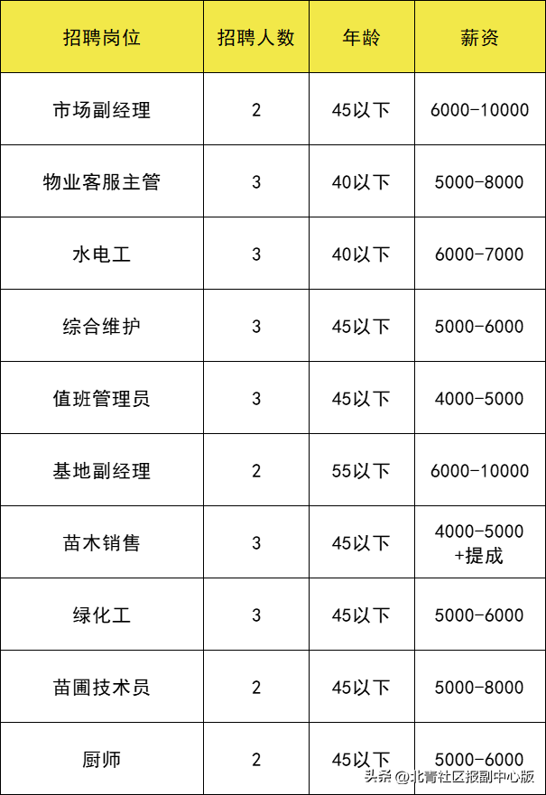 共招273人！通州两场招聘会：岗位月薪最高25000元，还有加班费和提成！