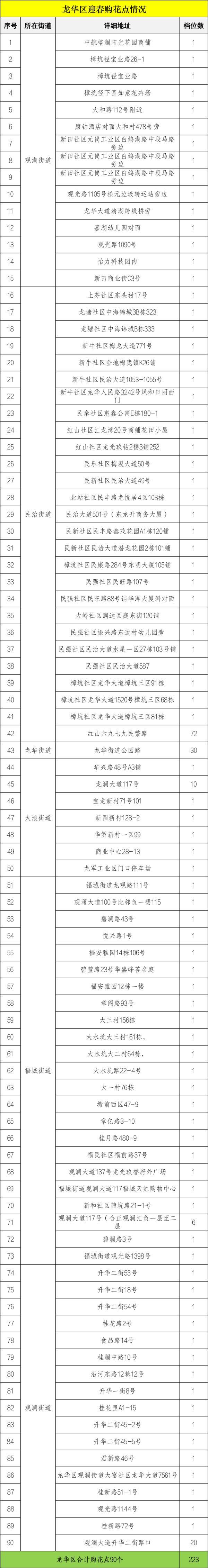 深圳各区购花点公布！2023迎春花市即将开幕，攻略收好→