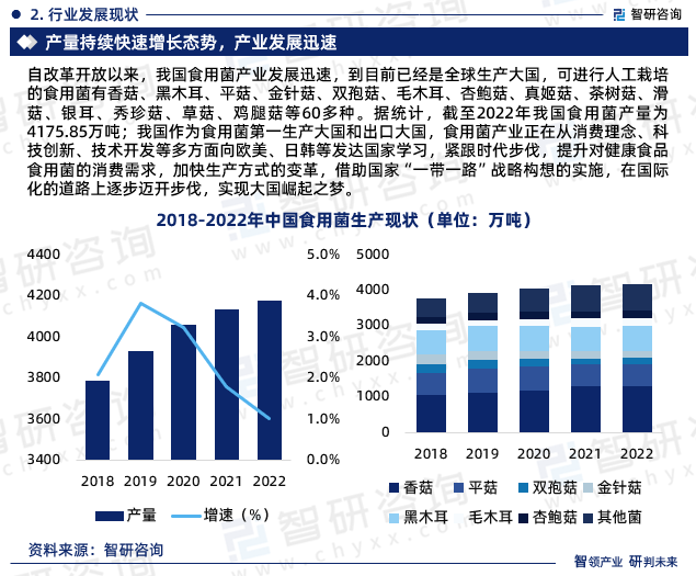 智研咨询发布：2023年食用菌行业现状、发展环境及深度分析报告