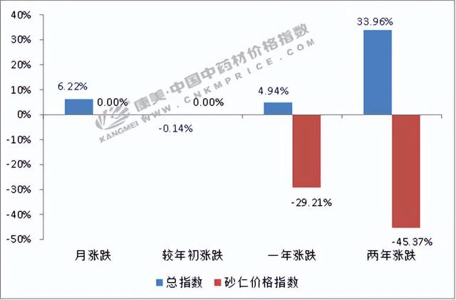 砂仁行情进入十年低谷阶段