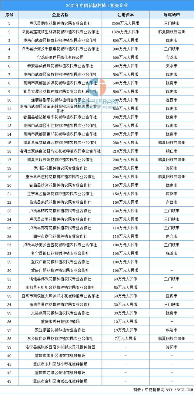 2021年中国花椒加工产业链上中下游市场分析