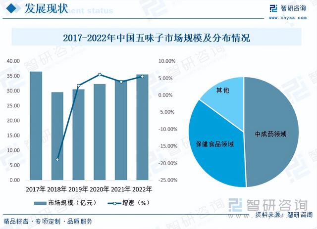 【前景趋势】一文读懂2023年五味子行业未来发展前景