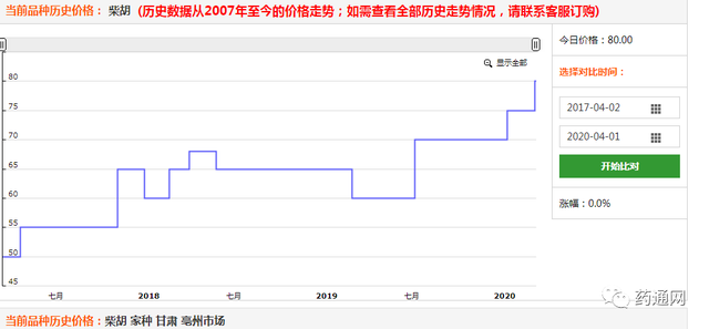 2020年第一季度涨价药材排行榜