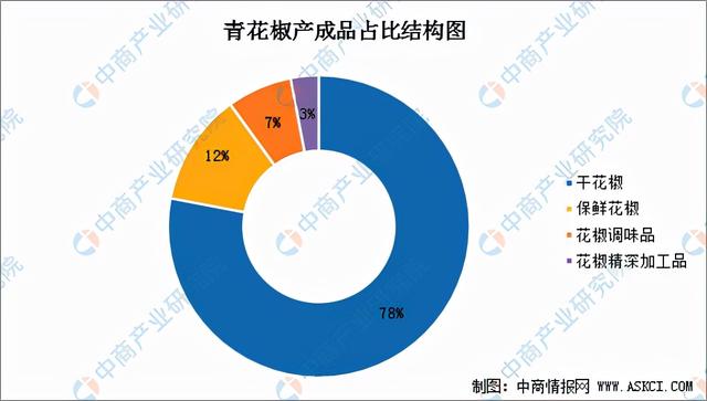 2021年中国花椒加工产业链上中下游市场分析