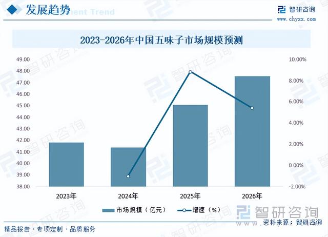 【前景趋势】一文读懂2023年五味子行业未来发展前景