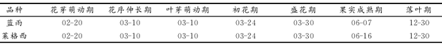 蓝雨和莱格西蓝莓在重庆涪陵的引种表现及栽培技术