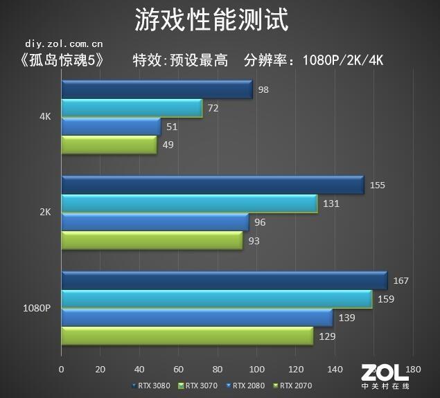 NVIDIA RTX 3070首测 比肩RTX 2080Ti