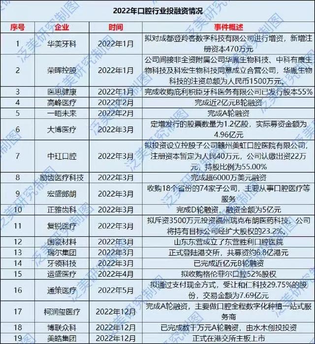 2022口腔盘点：种植正畸成新动力，新增8000机构飞速扩张