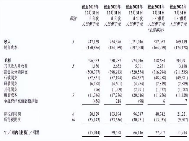 整形医生做植发生意，一年营收10亿，即将IPO