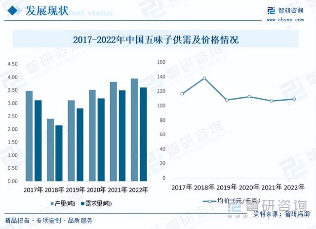 【前景趋势】一文读懂2023年五味子行业未来发展前景