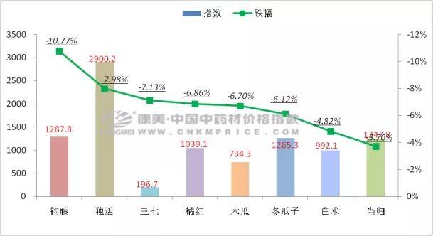 上周中药材价格行情报告「2019年第34期」