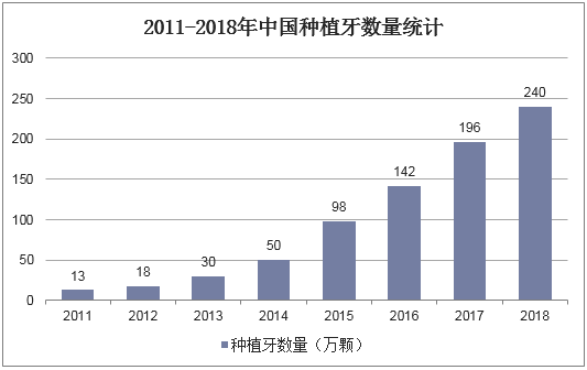 2018年中国种植牙行业现状分析，种植牙数量、市场规模快速增长