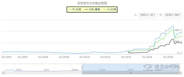 吴茱萸种植面积大幅增加，一亩种苗竟卖出15万元的惊天暴利