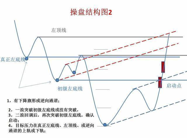 一华尔街顶级交易员讲述：熟记主力操盘结构图，跟个好庄！这才是你赚钱的根本！