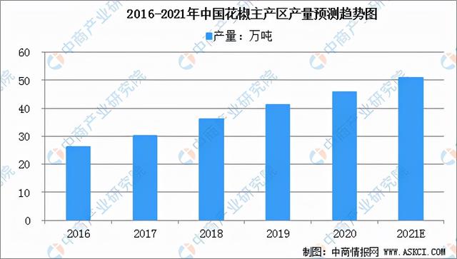 2021年中国花椒加工产业链上中下游市场分析