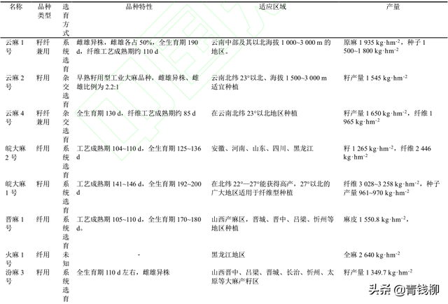 基金项目：工业大麻种植及育种现状研究