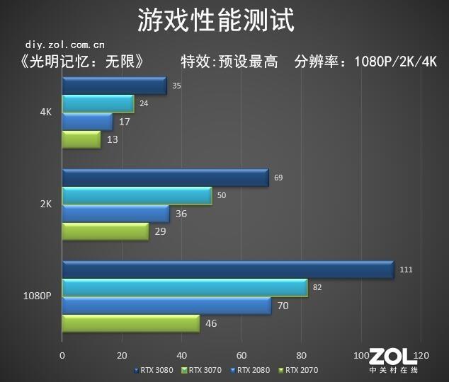 NVIDIA RTX 3070首测 比肩RTX 2080Ti