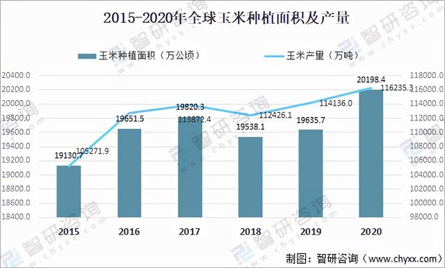 2021年全球谷物种植面积及产量分析：燕麦产量同比增长8.9%「图」