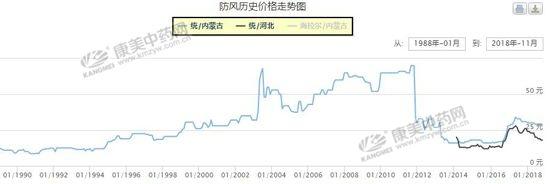 中药材防风的种植效益如何？