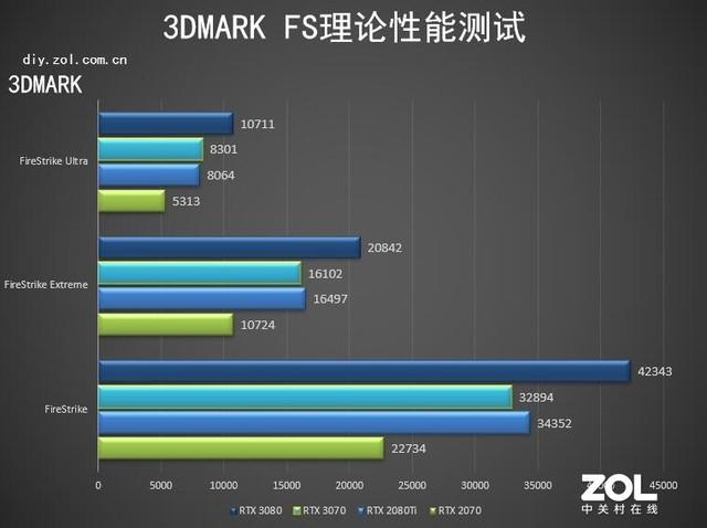 NVIDIA RTX 3070首测 比肩RTX 2080Ti