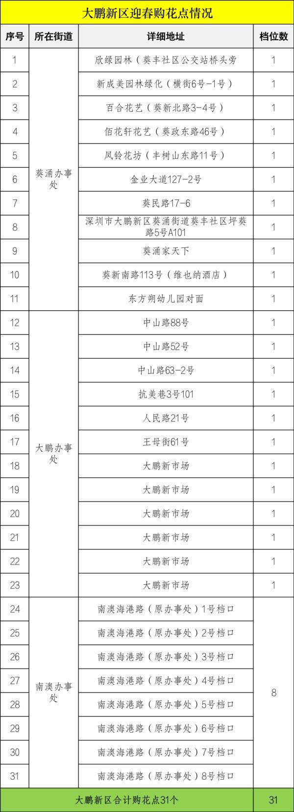 深圳各区购花点公布！2023迎春花市即将开幕，攻略收好→