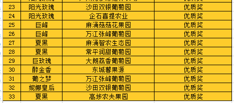 8个金奖葡萄名单出炉！东莞25家葡萄种植企业（户）齐聚打擂台