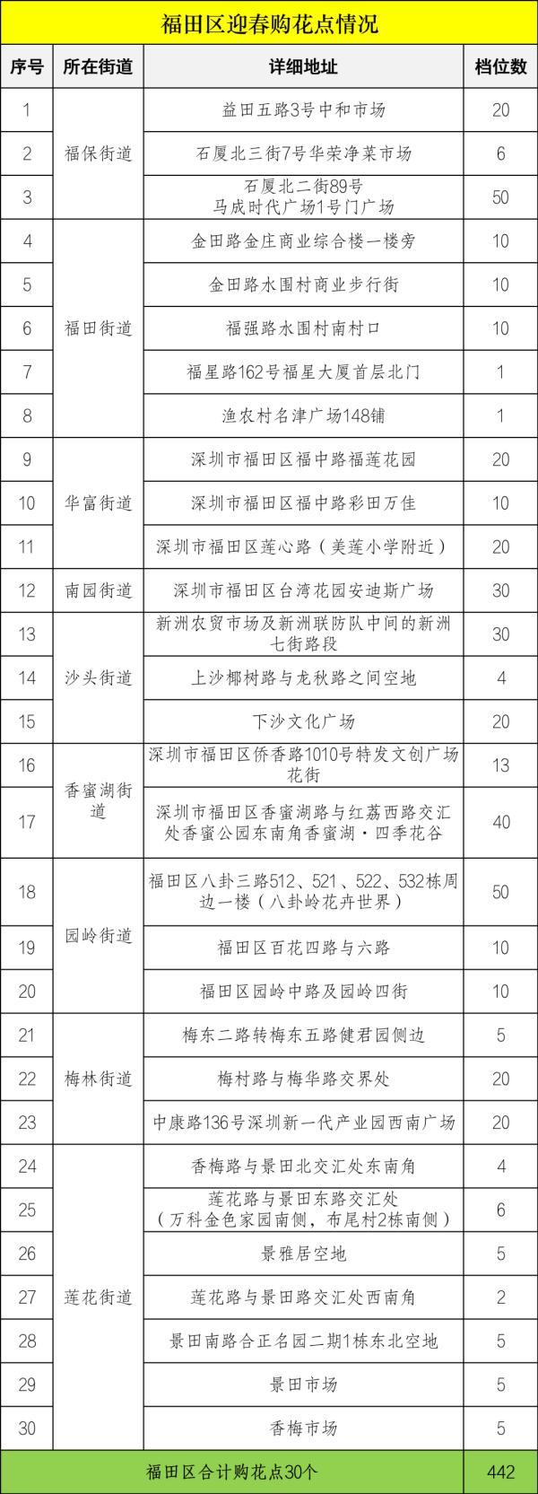 深圳各区购花点公布！2023迎春花市即将开幕，攻略收好→