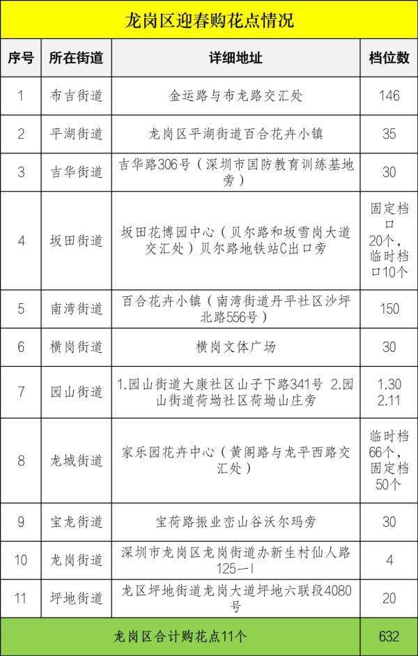 深圳各区购花点公布！2023迎春花市即将开幕，攻略收好→