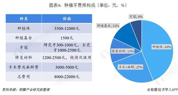 十张图了解中国种植牙市场：进口替代或将开始