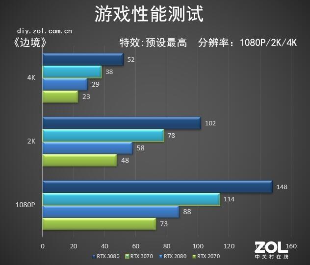 NVIDIA RTX 3070首测 比肩RTX 2080Ti