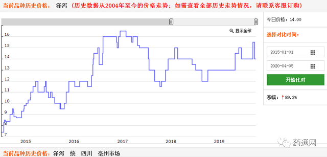 2020年第一季度涨价药材排行榜