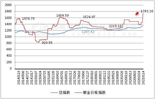 中药材品种分析：广郁金减产价扬，后市人气推动