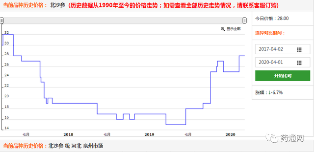 2020年第一季度涨价药材排行榜