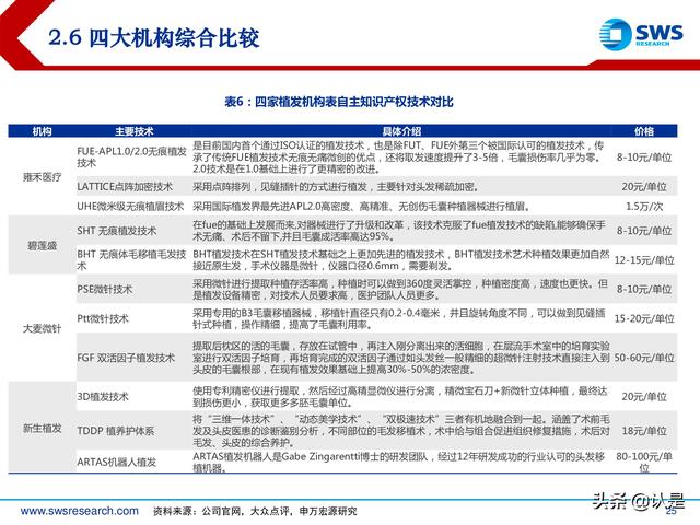 植发行业深度专题报告：确定性与成长性兼具，植发行业发展正当时