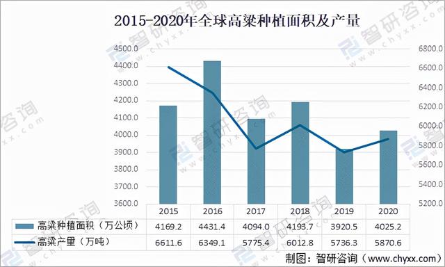 2021年全球谷物种植面积及产量分析：燕麦产量同比增长8.9%「图」