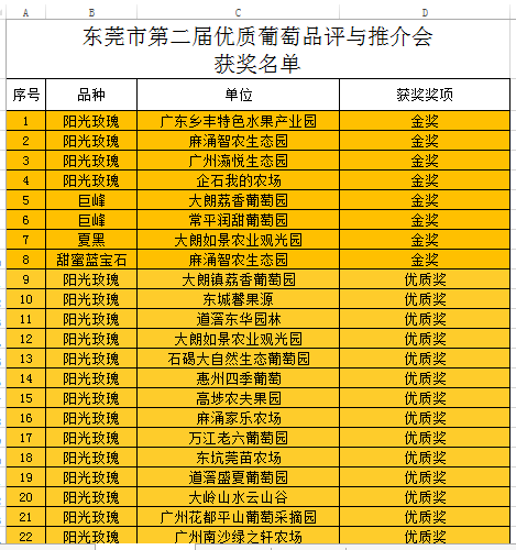 8个金奖葡萄名单出炉！东莞25家葡萄种植企业（户）齐聚打擂台