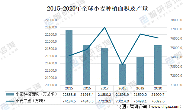 2021年全球谷物种植面积及产量分析：燕麦产量同比增长8.9%「图」