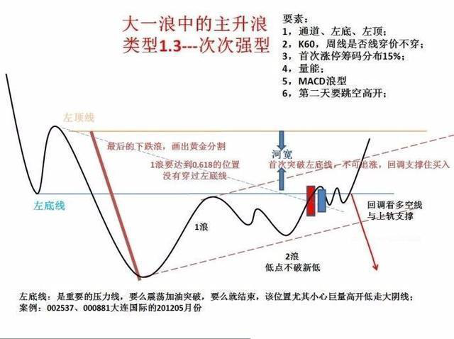 一华尔街顶级交易员讲述：熟记主力操盘结构图，跟个好庄！这才是你赚钱的根本！