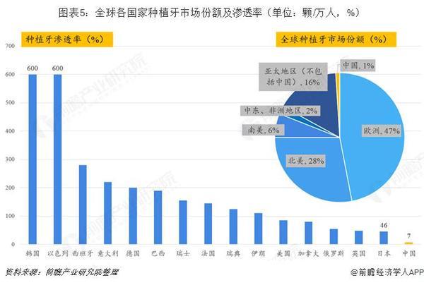 十张图了解中国种植牙市场：进口替代或将开始