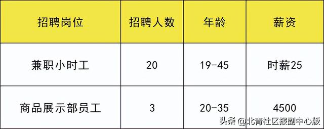 共招273人！通州两场招聘会：岗位月薪最高25000元，还有加班费和提成！