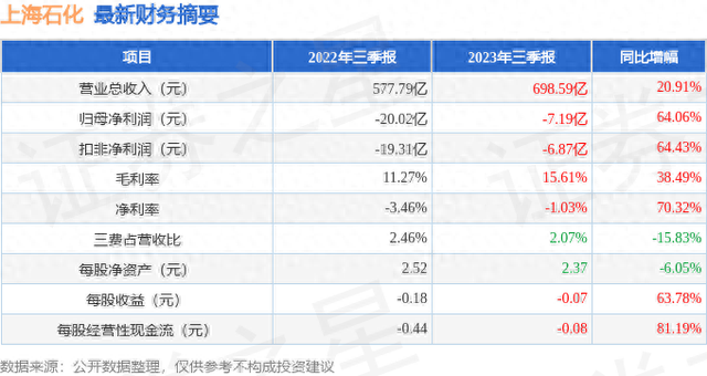 上海石化（600688）2023年三季报简析：营收净利润双双增长，盈利能力上升