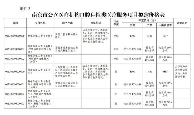 调控后口腔种植类医疗服务价格4月1日执行 患者专等今天来“种牙”