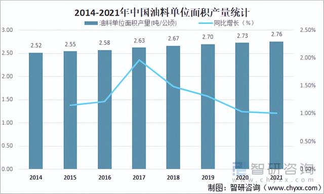 2021年中国油料种植及生产情况：产量达3613万吨，同比增长0.78%