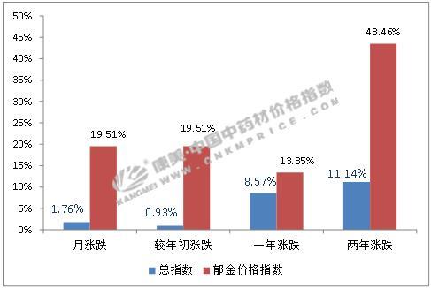 中药材品种分析：广郁金减产价扬，后市人气推动