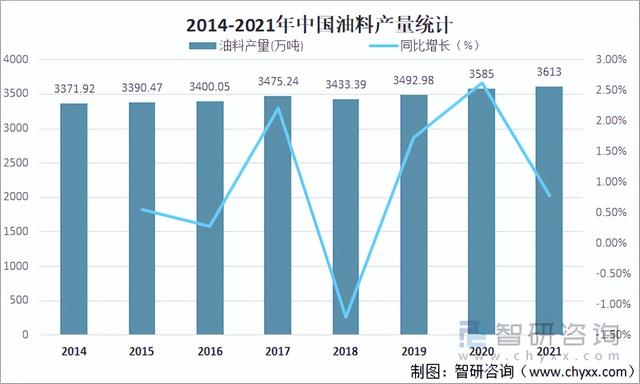 2021年中国油料种植及生产情况：产量达3613万吨，同比增长0.78%