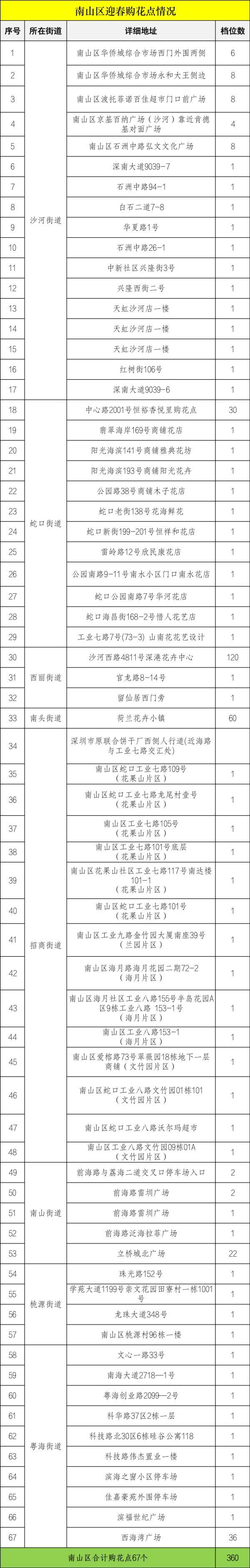 深圳各区购花点公布！2023迎春花市即将开幕，攻略收好→