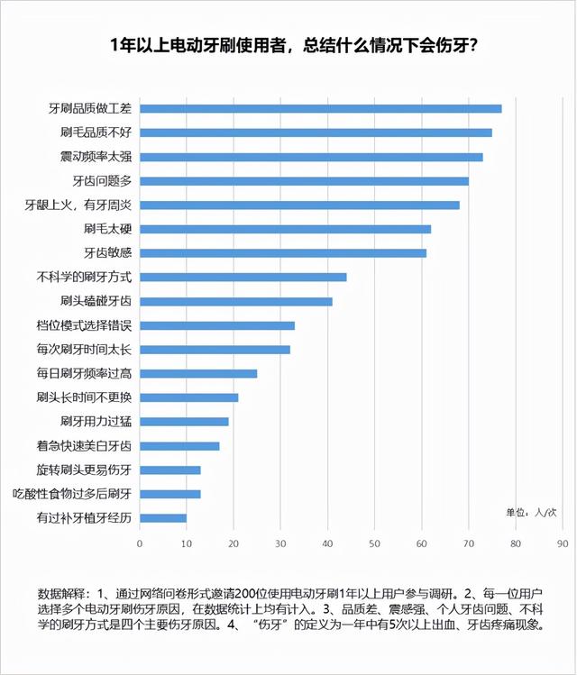 种植牙能用电动牙刷吗？口腔博主警示三大弊端