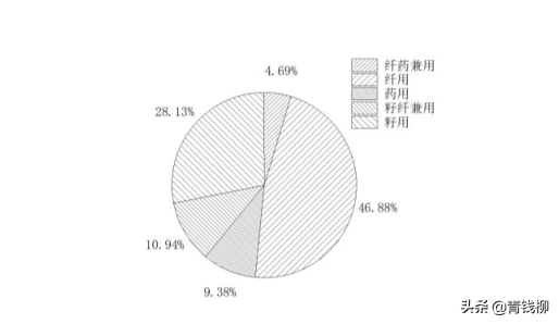 基金项目：工业大麻种植及育种现状研究