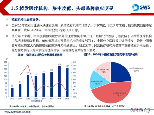 植发行业深度专题报告：确定性与成长性兼具，植发行业发展正当时